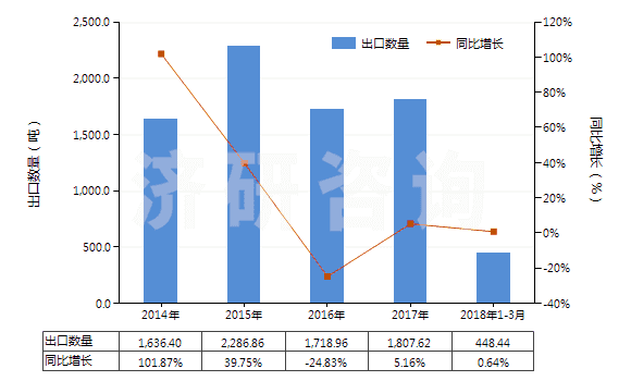 2014-2018年3月中國松節(jié)油(包括脂松節(jié)油、木松節(jié)油和硫酸鹽松節(jié)油)(HS38051000)出口量及增速統(tǒng)計